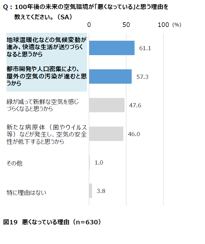 100年後の未来の空気環境が「悪くなっている」と思う理由